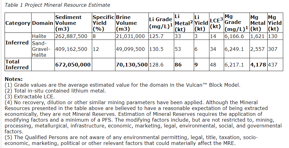 Mineral Resource Estimate