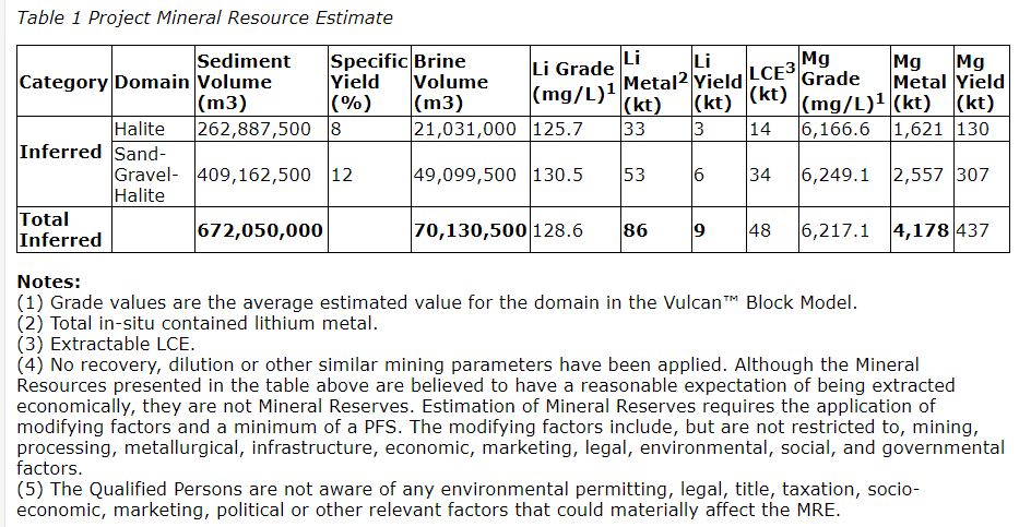 Project Mineral Resource